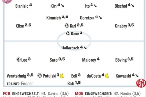 拜仁vs美因茨踢球者评分：奥利塞、基米希、卡尔2.5分队内最高