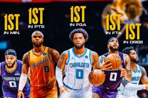 没想到吧！小桥布里奇斯得分&出场时间等多项数据队内第一！