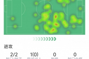 卡尔本场数据：1粒进球，2次射门均射正，2次关键传球