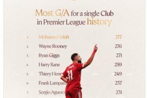 何意？萨拉赫社媒晒英超历史单一俱乐部参与进球榜：法老277球第1