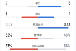 阿拉维斯半场0-1皇马数据：射门2-5，射正1-1，控球率52%-48%