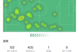 姆巴佩本场数据：射门5次打进1球，4次过人3次成功，获评7.9分