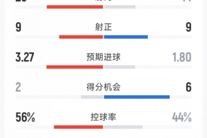 跌宕起伏！曼联4-4伯恩茅斯全场数据：射门25-14，射正9-9