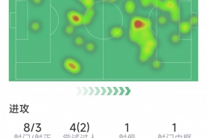 库尼亚本场数据：1粒进球，8射3正，1次中框，3次关键传球