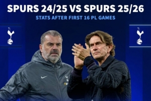 弗兰克带热刺在英超16轮积22分进25球，澳波上赛季同期23分进36球