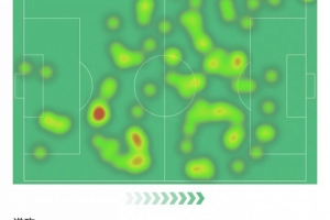 传射建功！B费本场数据：5次关键传球+5次解围，评分9.1全场最高