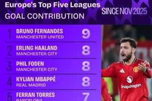 五大联赛11月以来参与进球榜：B费9球居首，哈兰德、姆巴佩8球