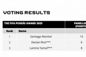 FIFA普斯卡什投票结果：蒙铁尔21分第一，赖斯亚马尔17分分列二三