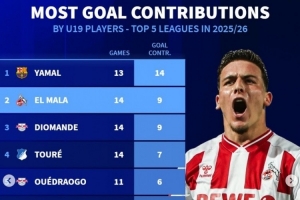 本赛季五大联赛U19参与进球榜：亚马尔14球居首，马拉、卡尔在列