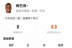 姆巴佩本场数据：双响+造乌龙+2失单刀，评分8.0
