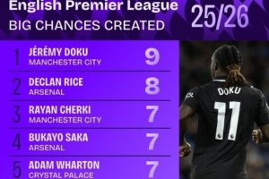 9次！多库同时领跑本赛季英超创造重大机会榜+运动战重大机会榜