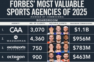 福布斯公布经纪公司2025佣金排名！CAA11亿刀第一 Klutch第五