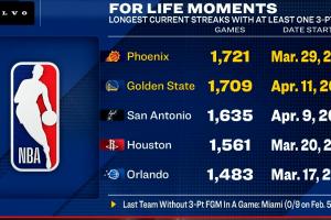 球队连续有3分进账场次：太阳1721场第一 勇士1709场第二