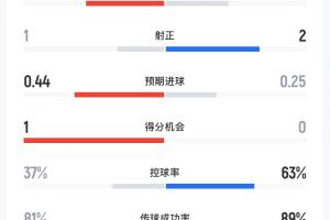 热刺vs利物浦半场数据：射门5-4，射正1-2，预期进球0.44-0.25