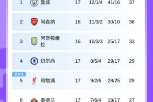 英超积分榜：利物浦暂升第5与第4切尔西同分，热刺仍第13