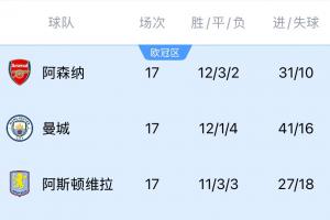 😅榜首之位，如坐针毡，阿森纳身后曼城7连胜、维拉10连胜