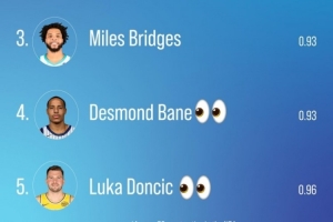 平均每次跳投得分倒五：夏普0.91分最差 东契奇0.96分倒数第五