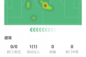 乌加特数据：2次拦截，5次抢断，14次地面对抗成功7次，获评6.3分