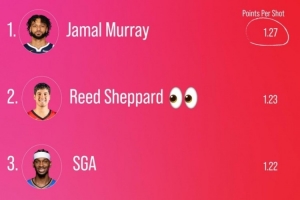 平均每次跳投得分：穆雷1.27分第1 谢泼德1.23分第2 SGA1.22分第3