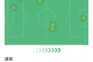 梅开二度！罗杰斯数据：7射3正，1次错失进球，获评8.8分