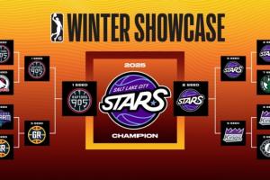 赢了俩月决赛输了！盐湖城星力克16连胜的猛龙905夺G联盟杯赛冠军