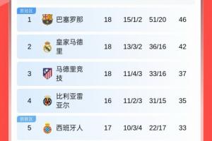 “多亏卖了加西亚！”西班牙人西甲5连胜差欧冠区2分，下轮战巴萨