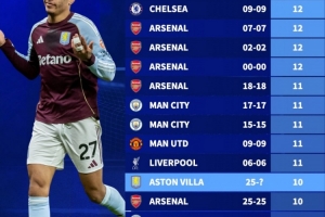 英超球队21世纪连胜榜：曼城21连胜高居榜首，维拉10连胜并列第4