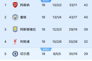 🏆英超前三差3分 意甲前三差2分，西甲前二差4分 法甲前二差1分