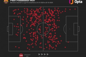 覆盖全场！佩德里2025年共346次夺回球权，是五大联赛非门将最多