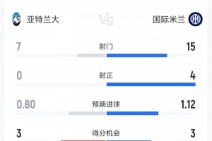 国米1-0亚特兰大数据：射门15-7，射正4-0，得分机会3-3，角球7-4