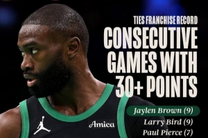大当家模式！杰伦·布朗连续9场比赛砍30+ 平拉里·伯德队史纪录