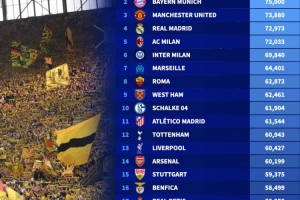 2025年欧洲俱乐部场均上座数排行：多特第1、拜仁第2、曼联第3