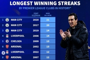 英超球队历史各项赛事最长连胜榜：曼城21场居首，维拉当前11连胜