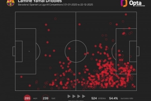 285次！18岁亚马尔2025各项赛事成功过人为五大联赛球员同期最多