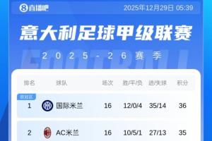 意甲积分榜：国米1分优势登顶！米兰第2那不勒斯第3，前三各差1分