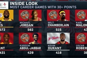 30+场次历史排名：詹姆斯572场第一 科比431场第五&KD418场第七