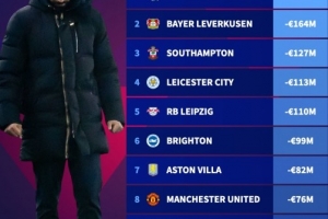 2025年球队身价下跌榜：皇社跌1.77亿欧居首，曼联跌7600万欧第8