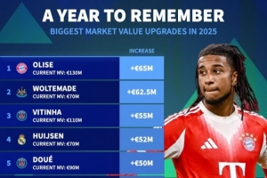 2025身价上涨榜：奥利塞压沃尔特马德居首 巴黎3将、皇马红军2人