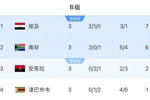 非洲杯B组积分榜：埃及不败头名出线，南非第二晋级