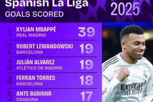2025西甲射手榜：姆巴佩39球领跑，莱万和小蜘蛛各19球、费兰18球