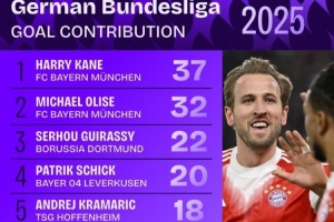德甲2025年参与进球榜：凯恩37球、奥利塞32球，吉拉西、希克在列