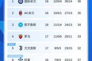 意甲年终积分榜：罗马挤进前四，国米居首，米兰第二那不勒斯第三