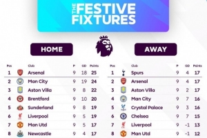 本赛季英超主客场积分榜：阿森纳主场25分最多、客场17分并列最多