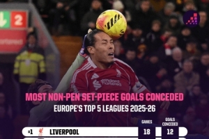 本赛季五大联赛定位球失球榜：利物浦、伯恩茅斯、森林12球最多