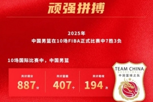 中国男篮2025年FIBA正式比赛7胜3负 亚洲杯5胜1负 世预赛两负韩国