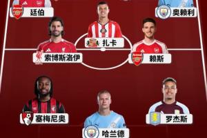 詹俊评英超半程最佳阵：阿森纳曼城各3人，罗杰斯+塞梅尼奥双边