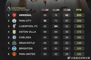 近三个赛季英超总积分：阿森纳第一，维拉纽卡也成功跻身前六🤯