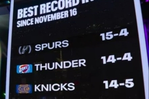 近一个半月战绩排名：马刺15胜4负力压雷霆联盟最佳 绿军13-5