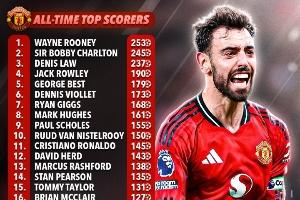 BIG6队史射手榜：哈兰德第二距阿圭罗111球 萨拉赫第三距拉什89球