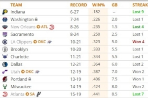老鹰7连败后战绩联盟倒数第12 马刺明年有权和他们互换首轮签！